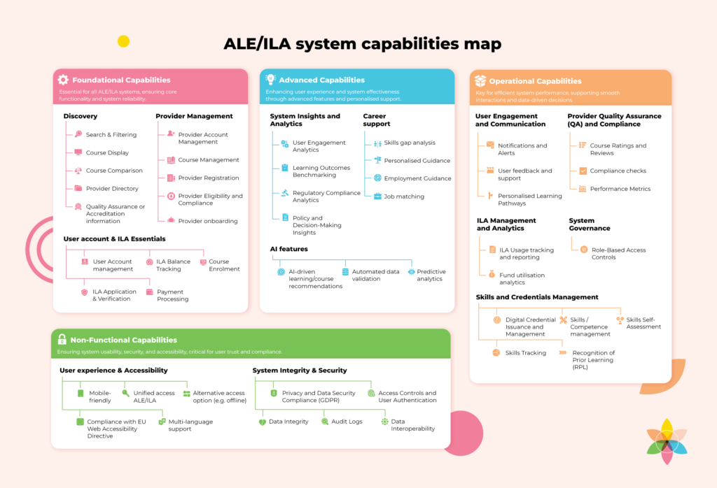 A capability map for ALE/ILA systems, organised into four categories: Foundational Capabilities (discovery, provider management, user account and ILA essentials), Advanced Capabilities (system insights and analytics, career support, AI features), Operational Capabilities (user engagement, provider quality assurance, ILA management, skills and credentials management), and Non-Functional Capabilities (user experience and accessibility, system integrity and security).